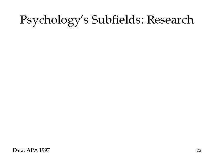 Psychology’s Subfields: Research Data: APA 1997 22 