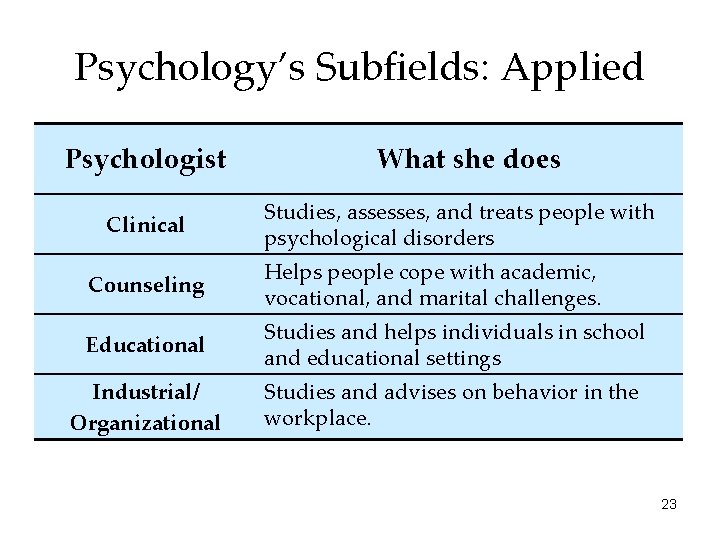 Psychology’s Subfields: Applied Psychologist Clinical What she does Studies, assesses, and treats people with