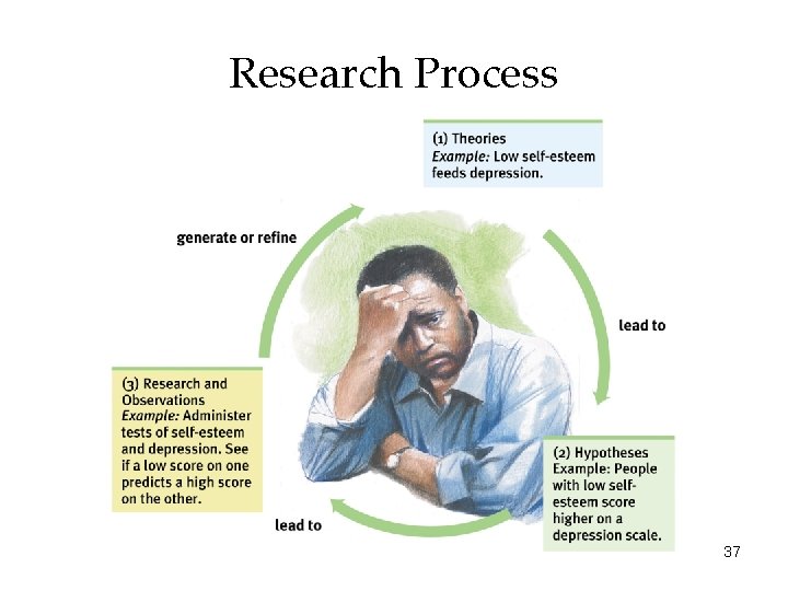 Research Process 37 