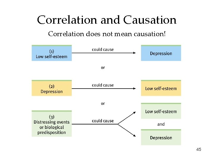 Correlation and Causation Correlation does not mean causation! or 45 