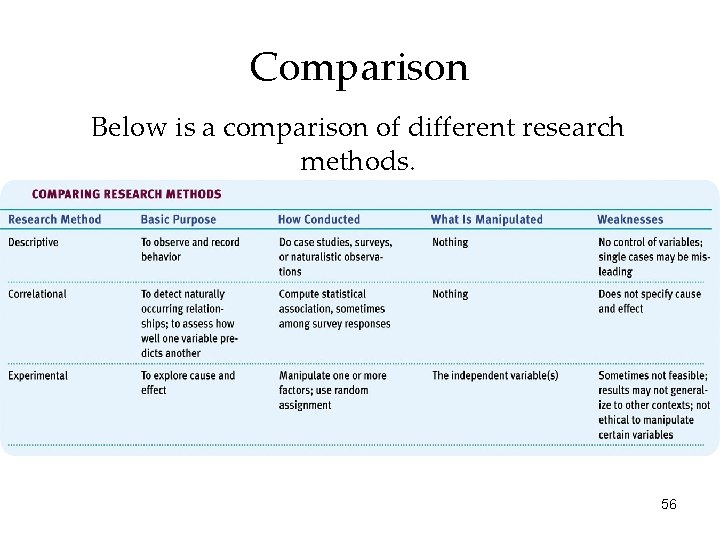 Comparison Below is a comparison of different research methods. 56 