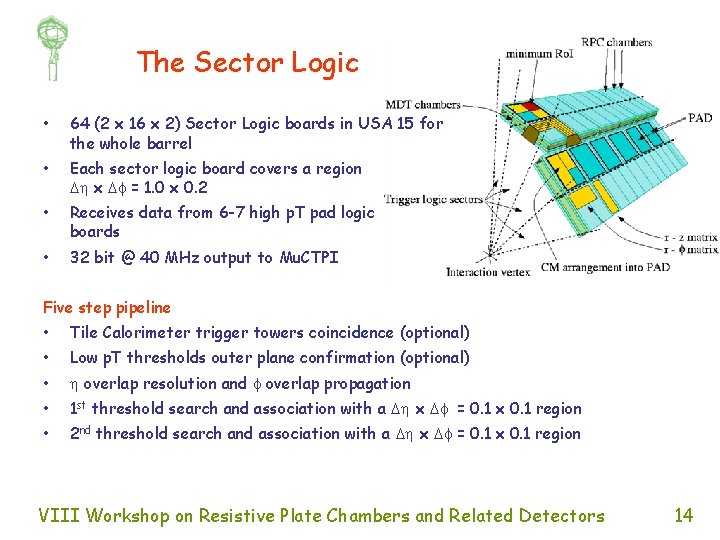 The Sector Logic • 64 (2 x 16 x 2) Sector Logic boards in