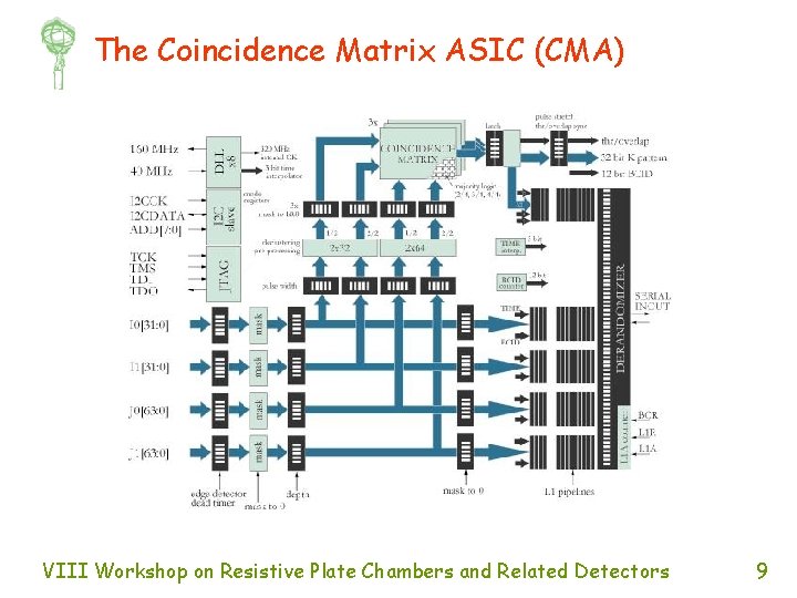 The Coincidence Matrix ASIC (CMA) VIII Workshop on Resistive Plate Chambers and Related Detectors