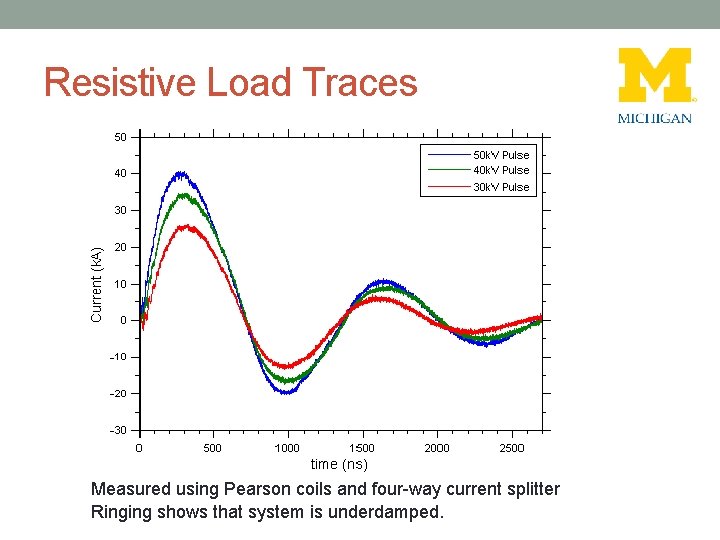 Resistive Load Traces Measured using Pearson coils and four-way current splitter Ringing shows that