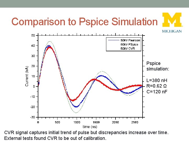 Comparison to Pspice Simulation Pspice simulation: L=380 n. H R=0. 62 Ω C=120 n.