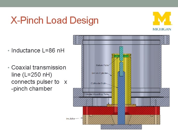 X-Pinch Load Design • Inductance L=86 n. H • Coaxial transmission line (L=250 n.