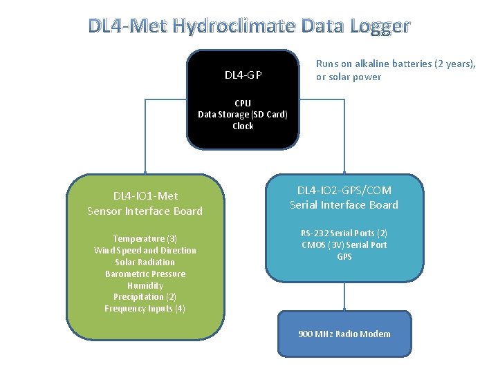 DL 4 -Met Hydroclimate Data Logger DL 4 -GP Runs on alkaline batteries (2