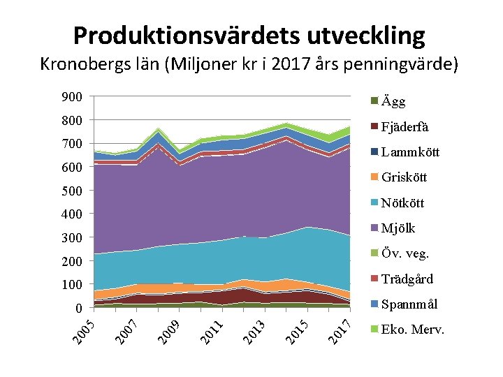 Produktionsvärdets utveckling Kronobergs län (Miljoner kr i 2017 års penningvärde) 900 Ägg 800 Fjäderfä