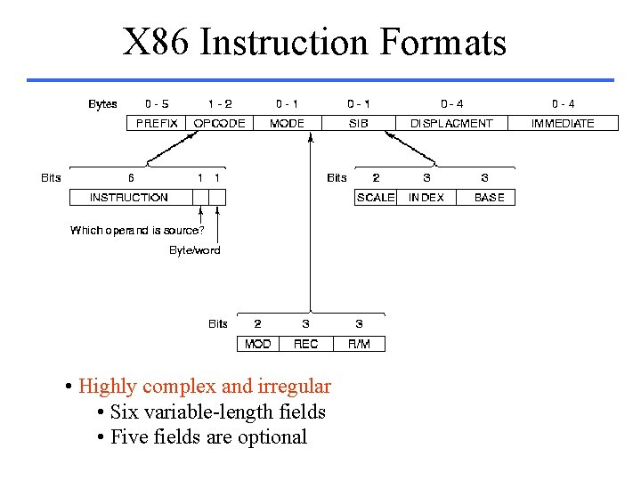 X 86 Instruction Formats • Highly complex and irregular • Six variable-length fields •