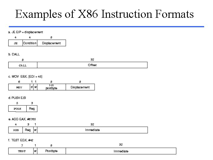 Examples of X 86 Instruction Formats 