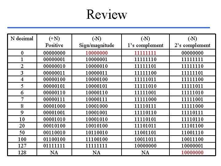 Review N decimal 0 1 2 3 4 5 6 7 8 9 10