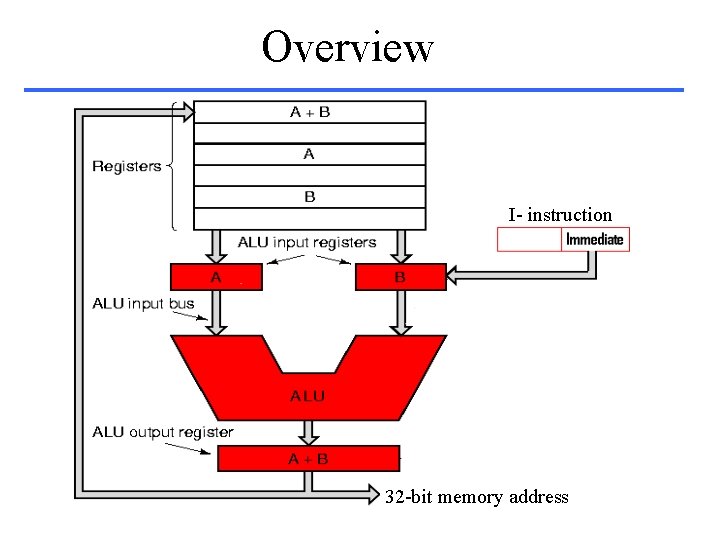 Overview I- instruction 32 -bit memory address 