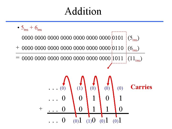 Addition • 5 ten + 6 ten 0000 0000 0101 (5 ten) + 0000