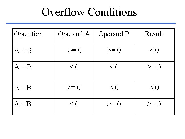 Overflow Conditions Operation Operand A Operand B Result A+B >= 0 <0 A+B <0