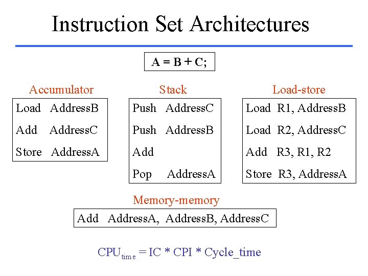 Instruction Set Architectures A = B + C; Accumulator Load Address. B Stack Push