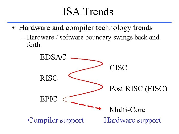 ISA Trends • Hardware and compiler technology trends – Hardware / software boundary swings