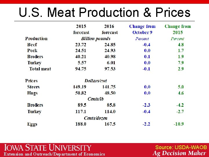 U. S. Meat Production & Prices Source: USDA-WAOB Extension and Outreach/Department of Economics 