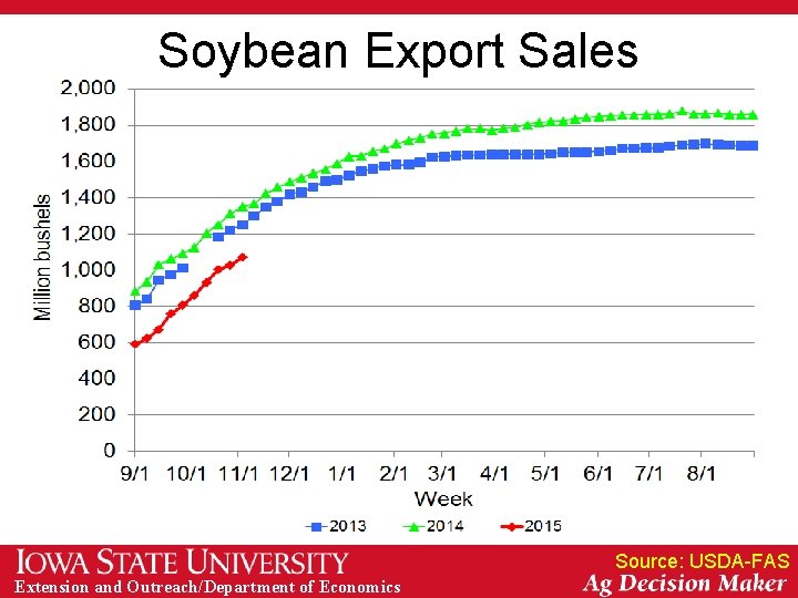 Soybean Export Sales Source: USDA-FAS Extension and Outreach/Department of Economics 