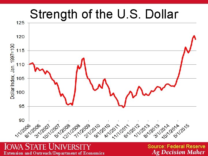 Strength of the U. S. Dollar Source: Federal Reserve Extension and Outreach/Department of Economics