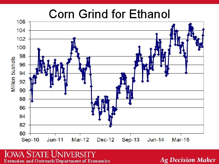 Corn Grind for Ethanol Extension and Outreach/Department of Economics 