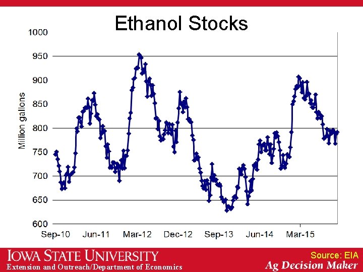 Ethanol Stocks Source: EIA Extension and Outreach/Department of Economics 