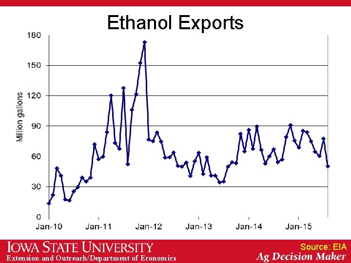 Ethanol Exports Source: EIA Extension and Outreach/Department of Economics 