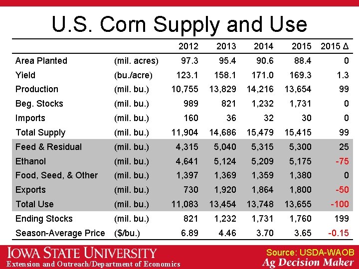 U. S. Corn Supply and Use 2012 2013 2014 2015 Δ 97. 3 95.