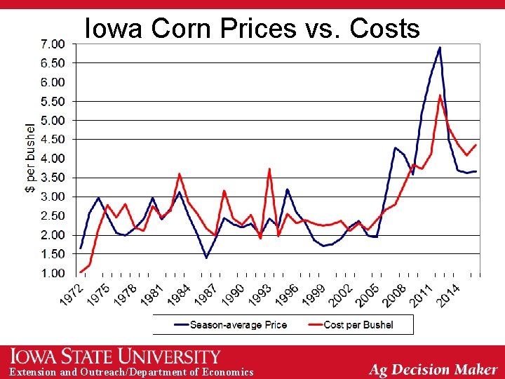 Iowa Corn Prices vs. Costs Extension and Outreach/Department of Economics 