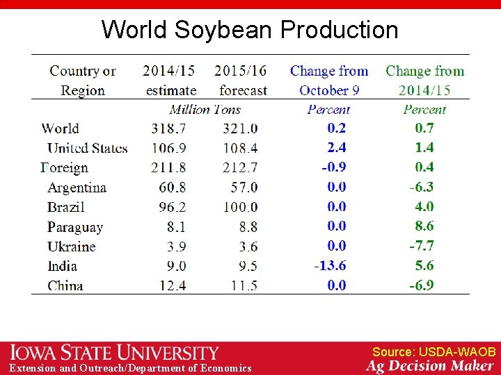 World Soybean Production Source: USDA-WAOB Extension and Outreach/Department of Economics 