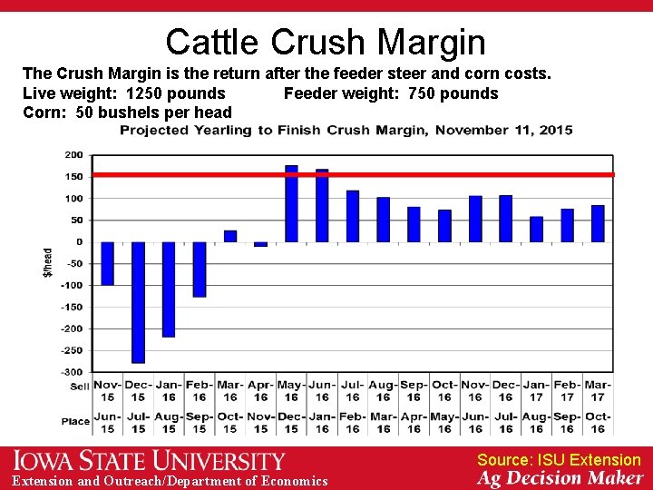 Cattle Crush Margin The Crush Margin is the return after the feeder steer and