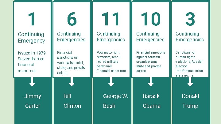 1 6 11 10 3 Continuing Emergency Continuing Emergencies Issued in 1979 Seized Iranian