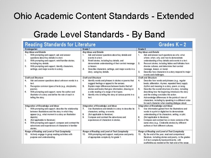 Ohio Academic Content Standards - Extended Grade Level Standards - By Band 