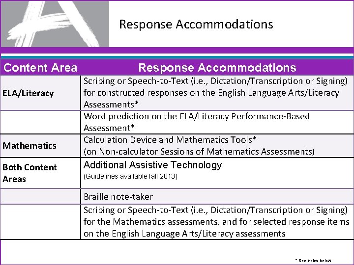 Response Accommodations Content Area ELA/Literacy Mathematics Both Content Areas Response Accommodations Scribing or Speech-to-Text