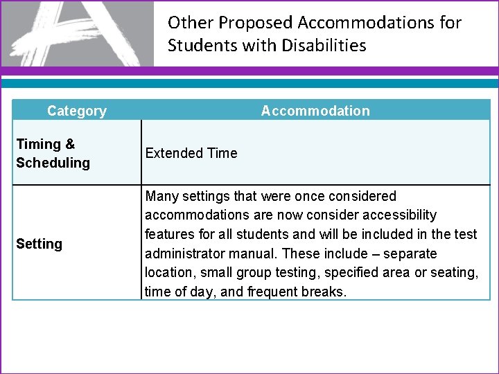 Other Proposed Accommodations for Students with Disabilities Category Accommodation Timing & Scheduling Extended Time