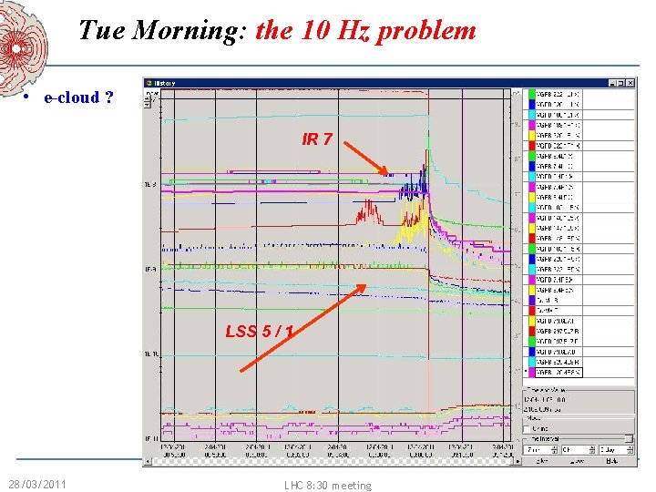 Tue Morning: the 10 Hz problem • e-cloud ? IR 7 LSS 5 /