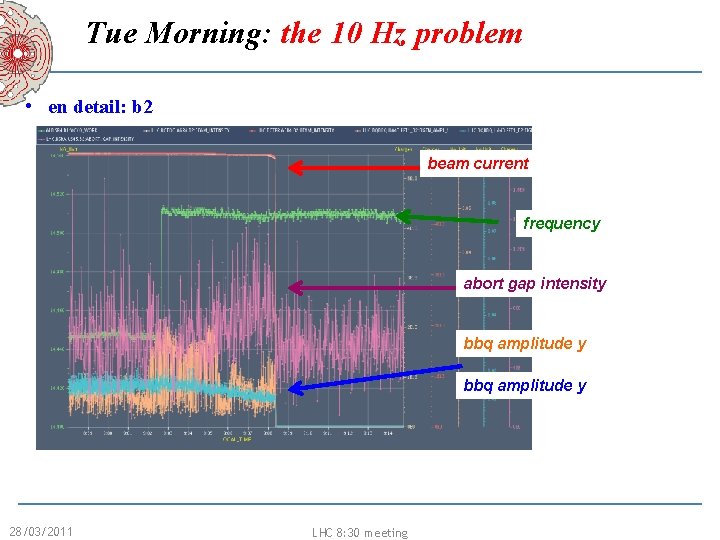 Tue Morning: the 10 Hz problem • en detail: b 2 beam current frequency