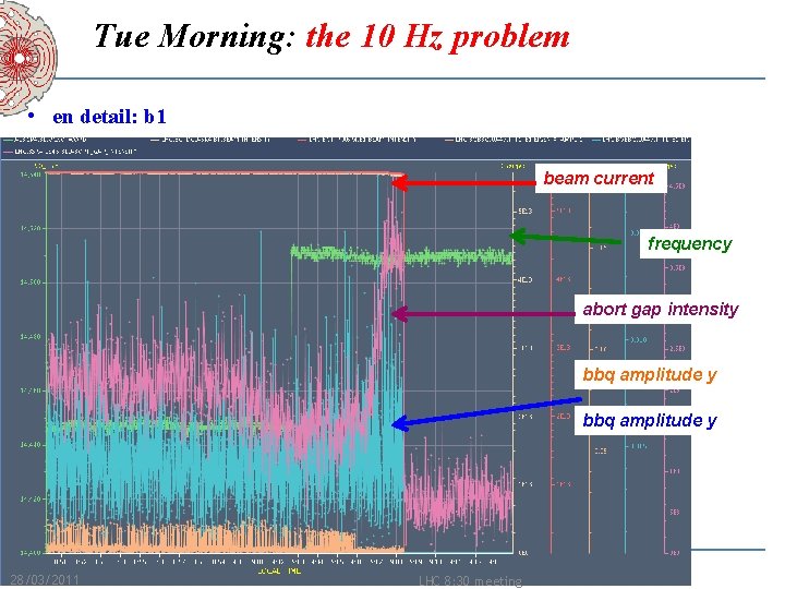 Tue Morning: the 10 Hz problem • en detail: b 1 beam current frequency