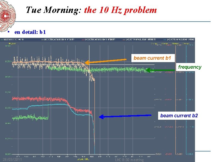 Tue Morning: the 10 Hz problem • en detail: b 1 beam current b