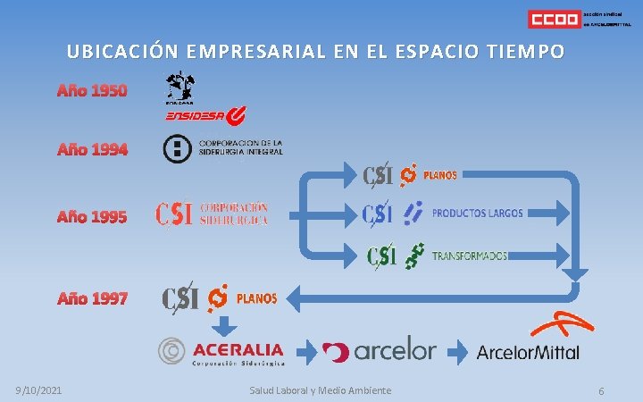 UBICACIÓN EMPRESARIAL EN EL ESPACIO TIEMPO Año 1950 Año 1994 Año 1995 Año 1997