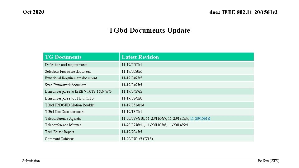 Oct 2020 doc. : IEEE 802. 11 -20/1561 r 2 TGbd Documents Update Submission