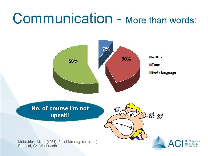 Communication - More than words: 7% 55% 38% words Tone Body language No, of