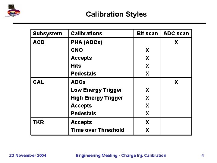 Calibration Styles Subsystem Calibrations ACD PHA (ADCs) CNO Accepts Hits Pedestals CAL TKR 23