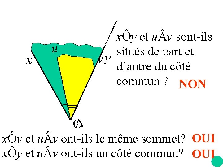 x u xÔy et u v sont-ils situés de part et vy d’autre du