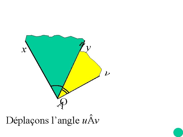 uy x v AO Déplaçons l’angle u v 