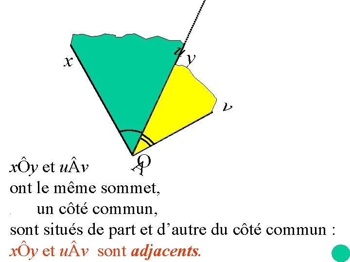 x uy v AO xÔy et u v ont le même sommet, un côté