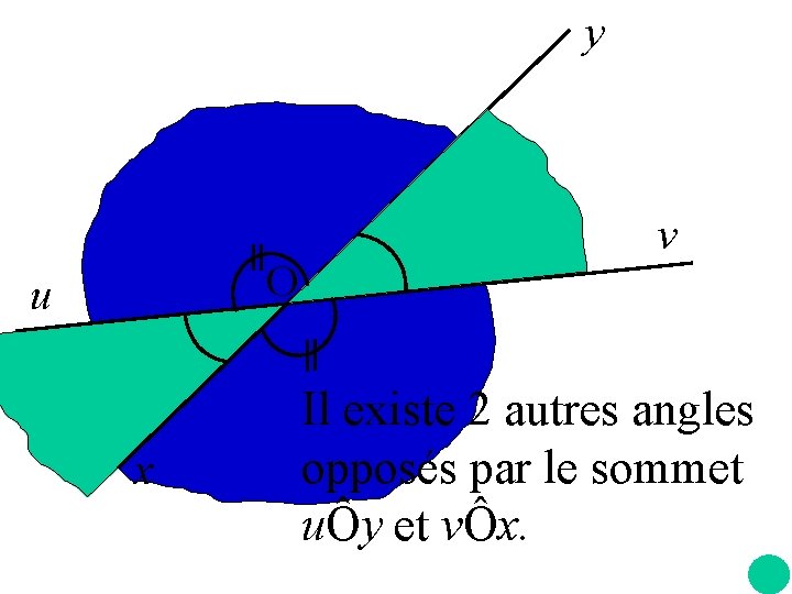 y O u x v Il existe 2 autres angles opposés par le sommet