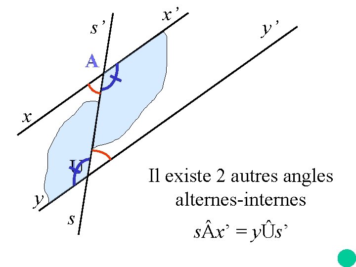 s’ x’ y’ A x U y s Il existe 2 autres angles alternes-internes