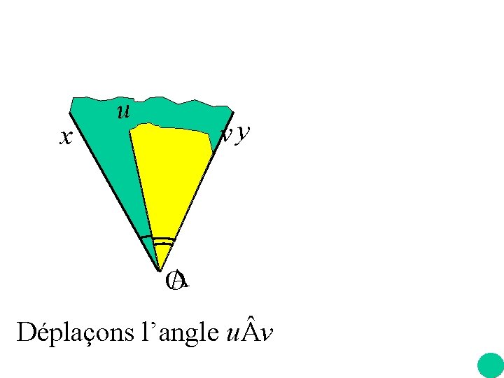 x u vy A O Déplaçons l’angle u v 