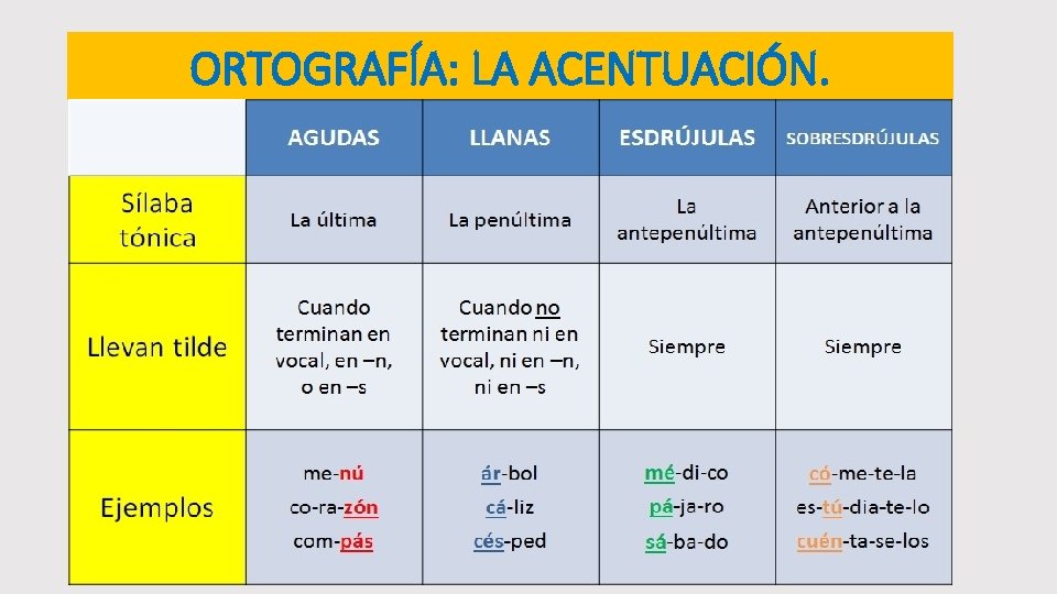 ORTOGRAFÍA: LA ACENTUACIÓN. 