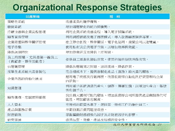 Organizational Response Strategies 淡江大學資管系所侯永昌 20 
